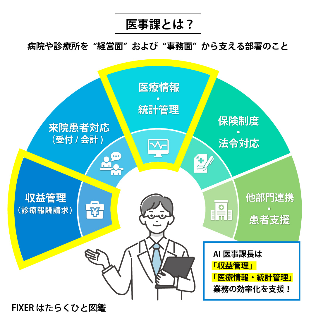 FIXERはたらくひと図鑑】医事課業務支援に特化！【AI医事課長】開発に